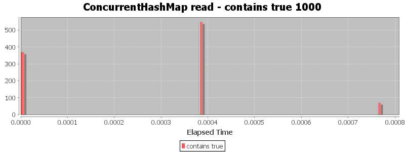 ConcurrentHashMap read - contains true 1000